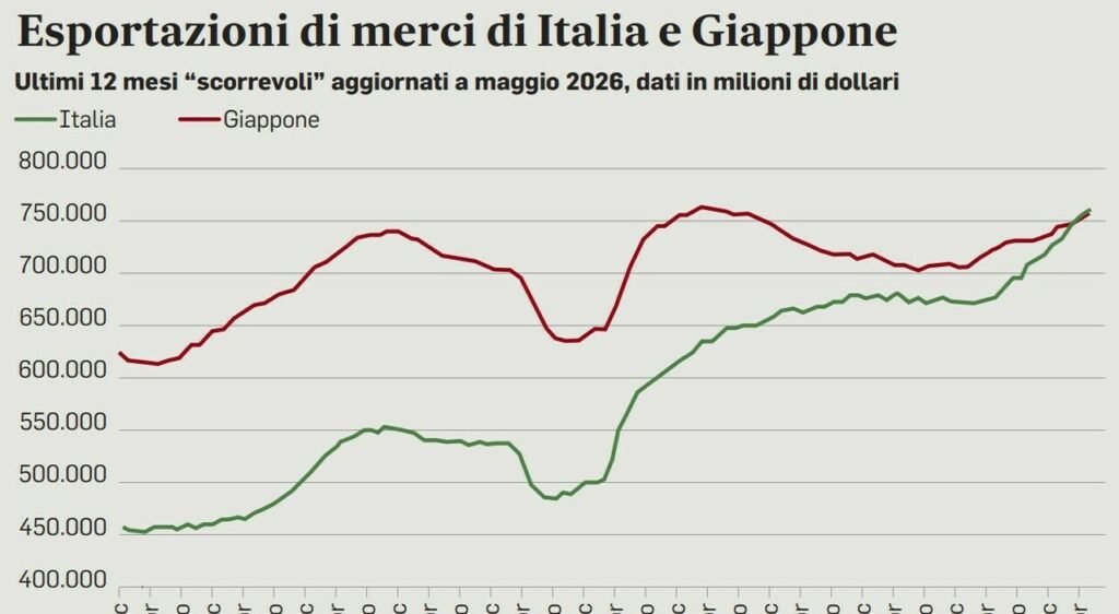 9655555_16225700_italia_batte_giappone_economia_perche.jpg
