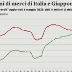 9655555_16225700_italia_batte_giappone_economia_perche.jpg
