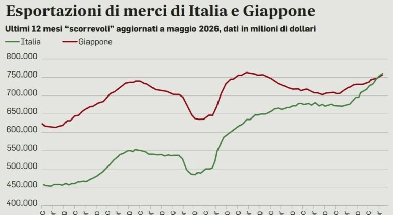 9655555_16225700_italia_batte_giappone_economia_perche.jpg